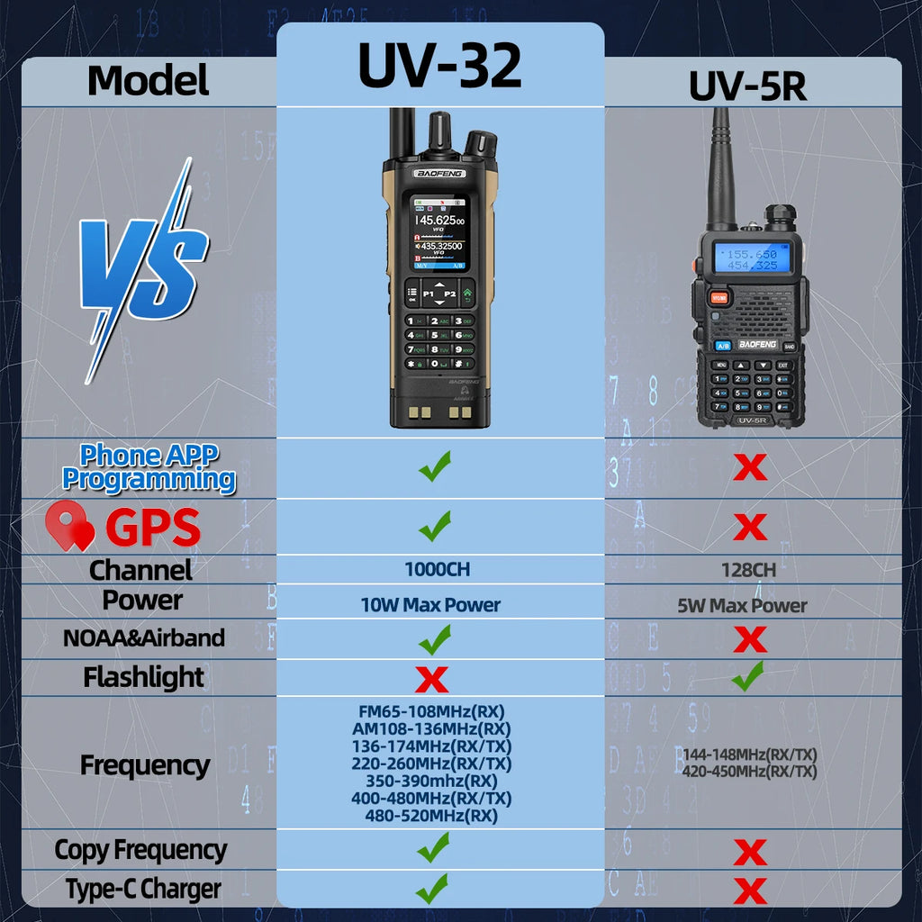 Powerful 10W Ham Radio with GPS, Bluetooth & 2.0" Screen
